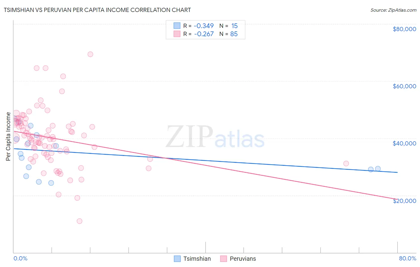 Tsimshian vs Peruvian Per Capita Income