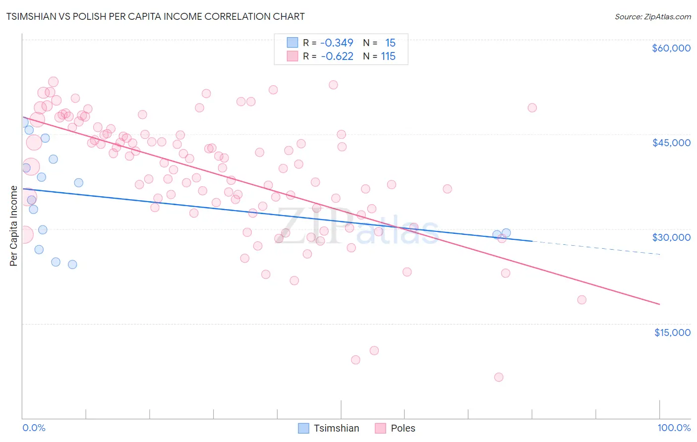 Tsimshian vs Polish Per Capita Income