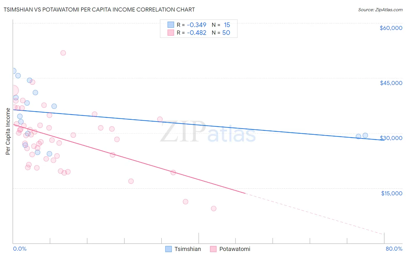 Tsimshian vs Potawatomi Per Capita Income