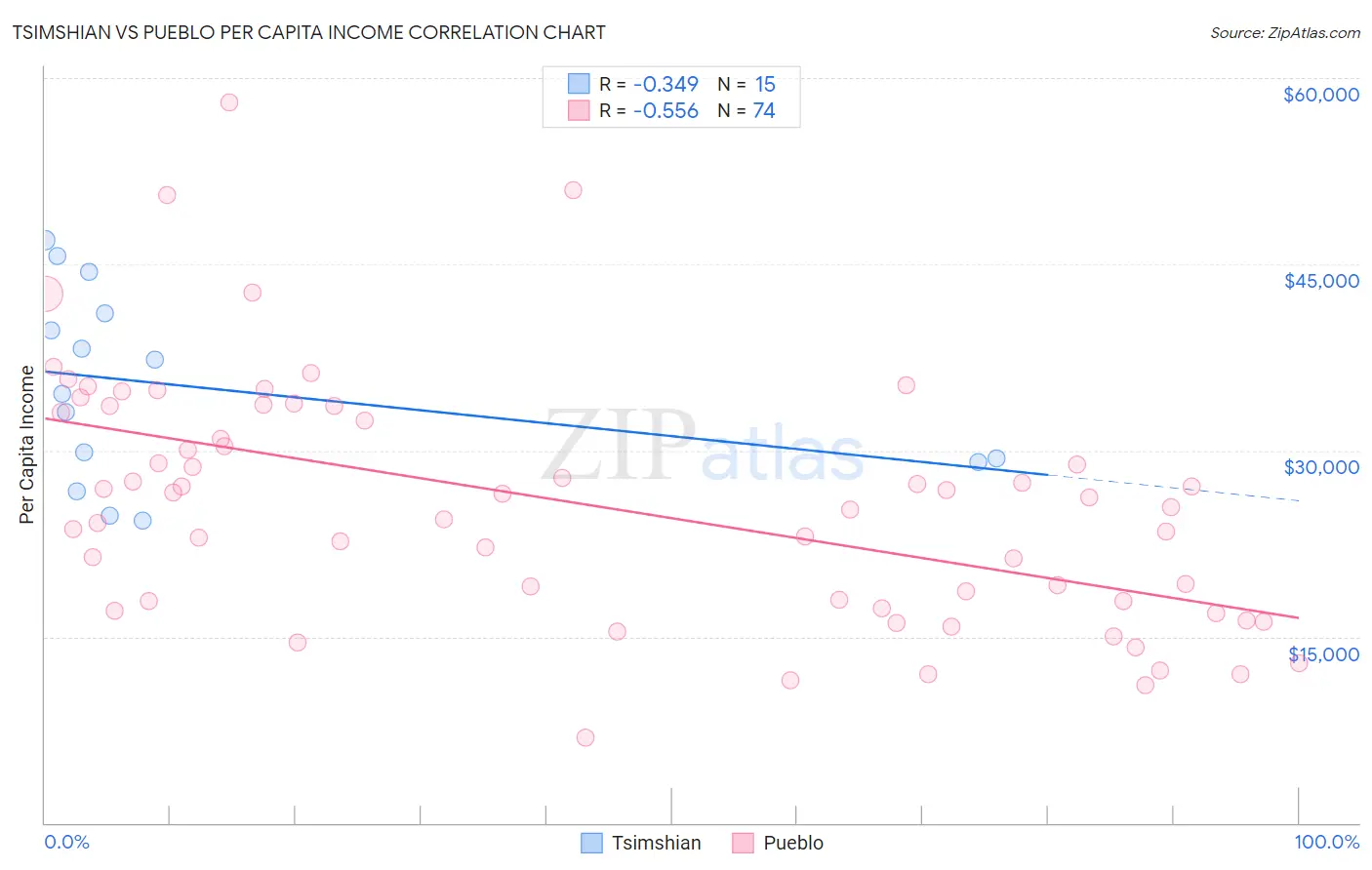Tsimshian vs Pueblo Per Capita Income