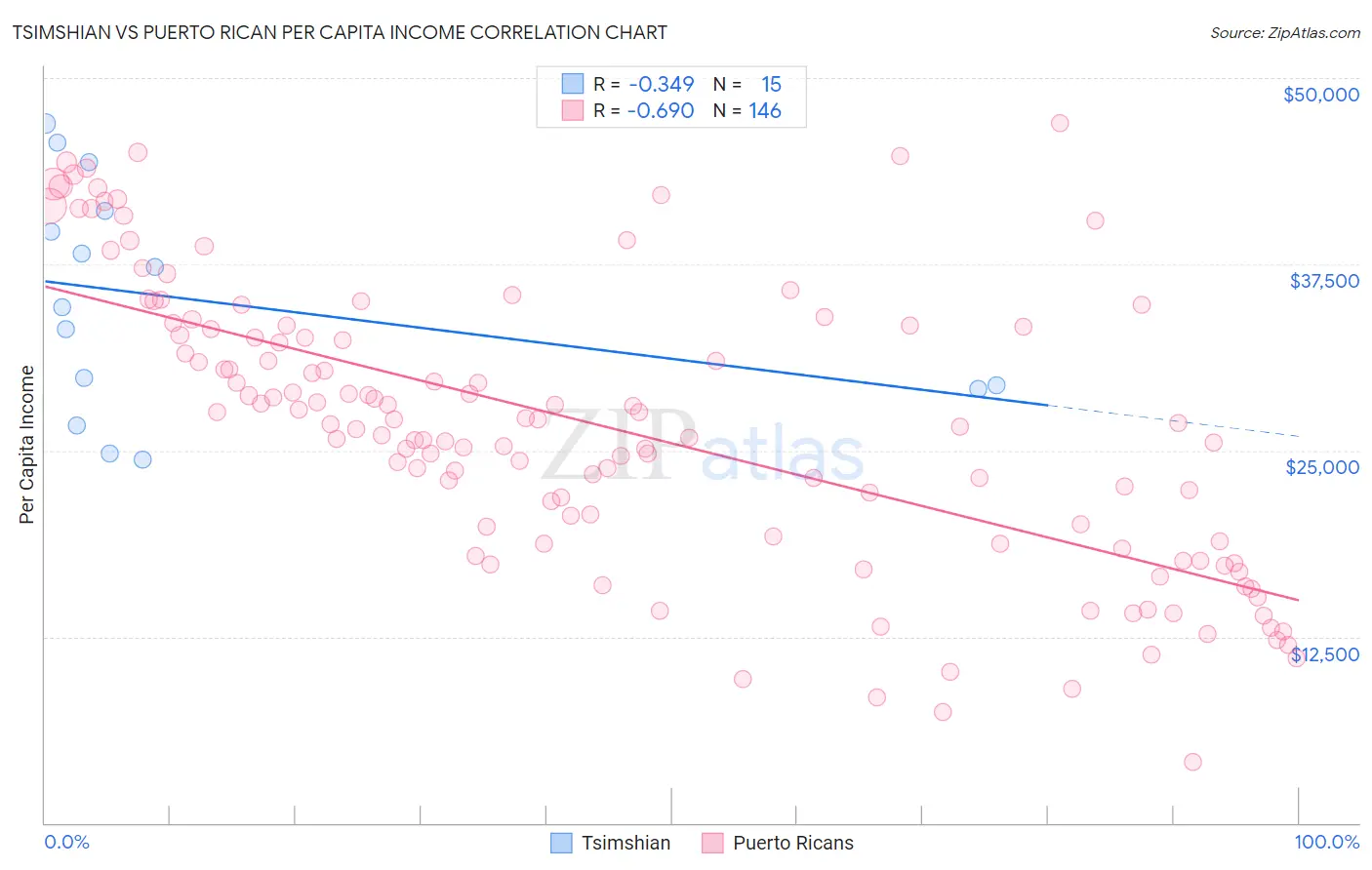 Tsimshian vs Puerto Rican Per Capita Income