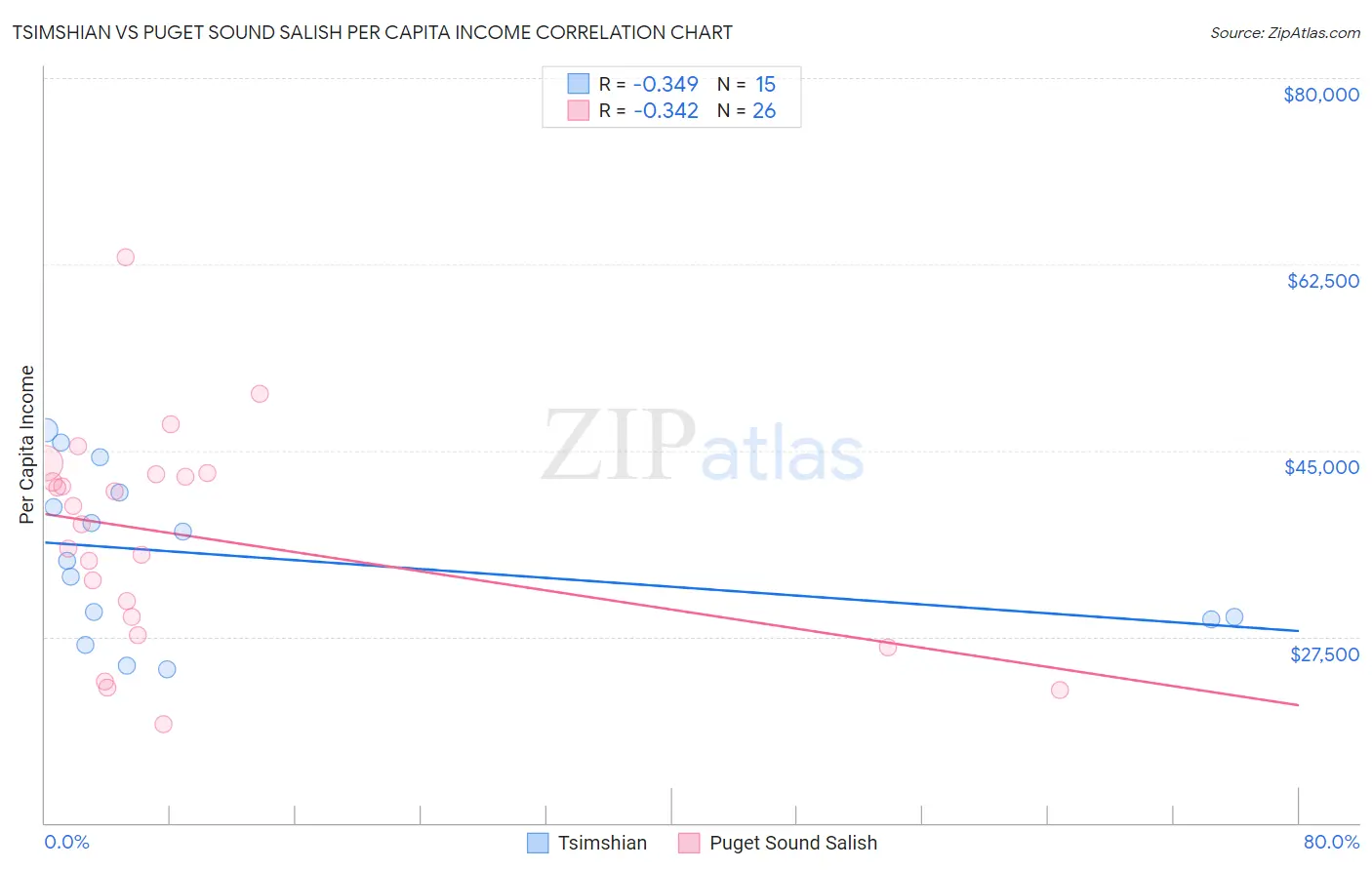 Tsimshian vs Puget Sound Salish Per Capita Income