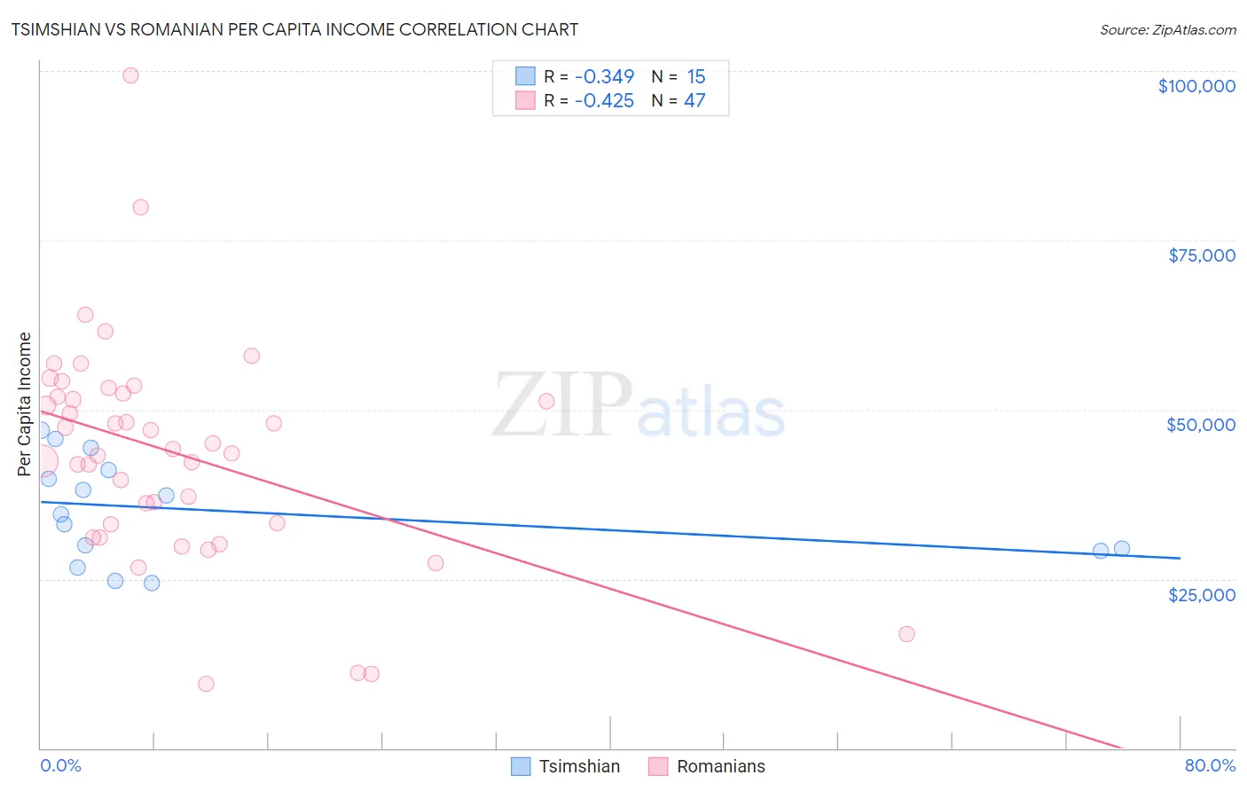 Tsimshian vs Romanian Per Capita Income