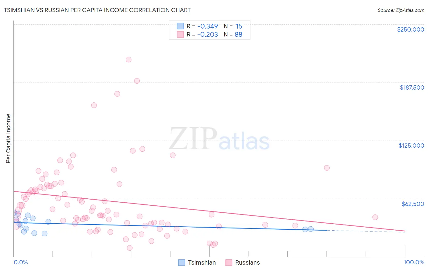 Tsimshian vs Russian Per Capita Income
