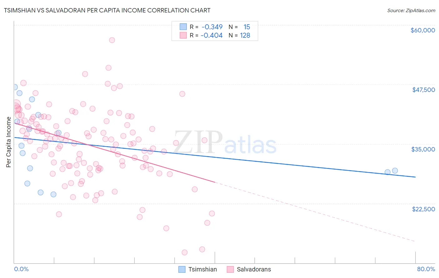 Tsimshian vs Salvadoran Per Capita Income