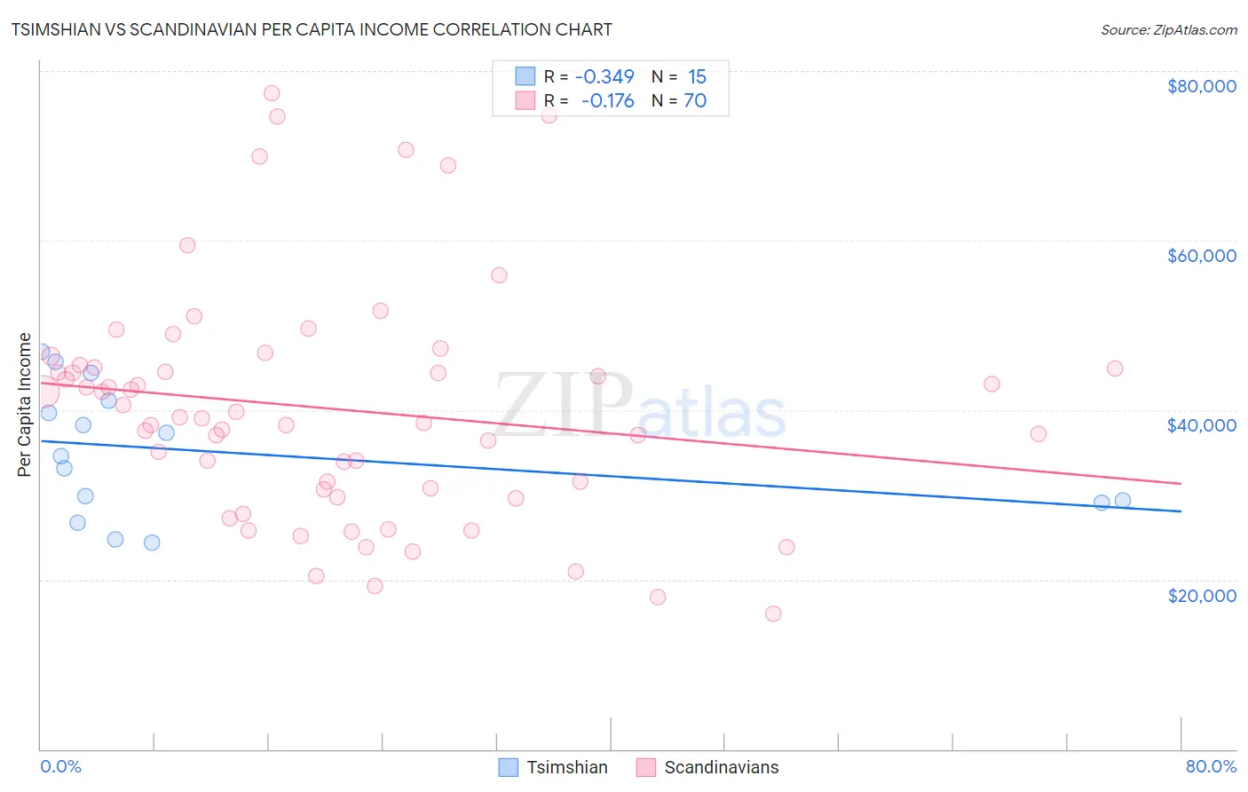 Tsimshian vs Scandinavian Per Capita Income