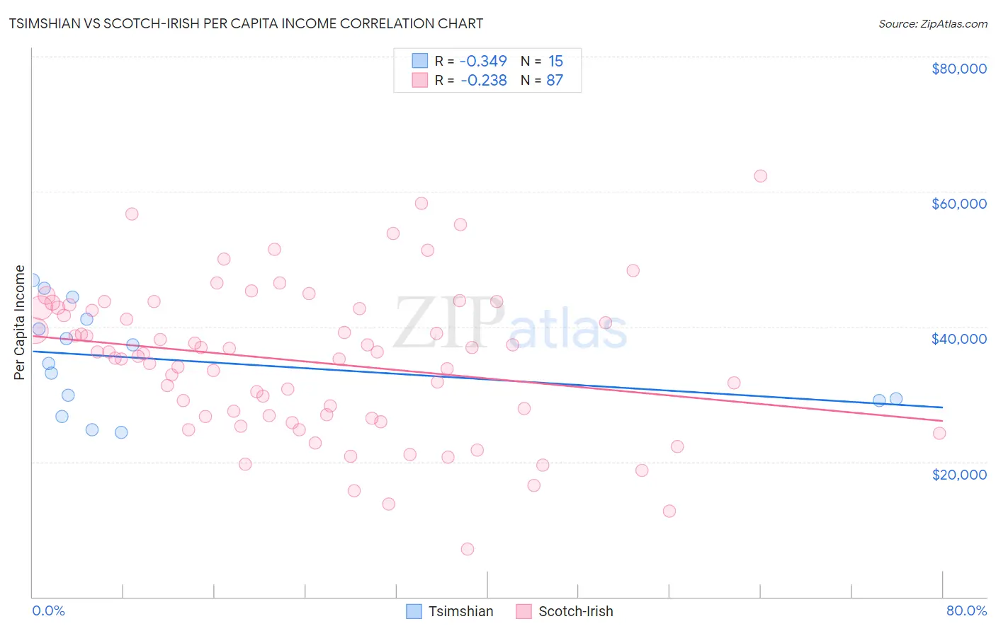 Tsimshian vs Scotch-Irish Per Capita Income