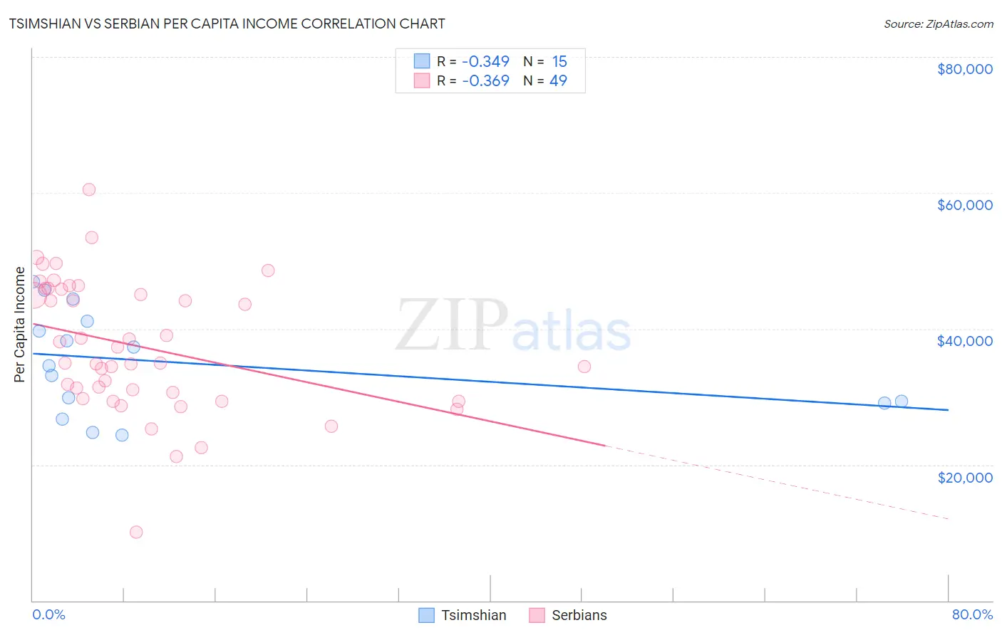 Tsimshian vs Serbian Per Capita Income