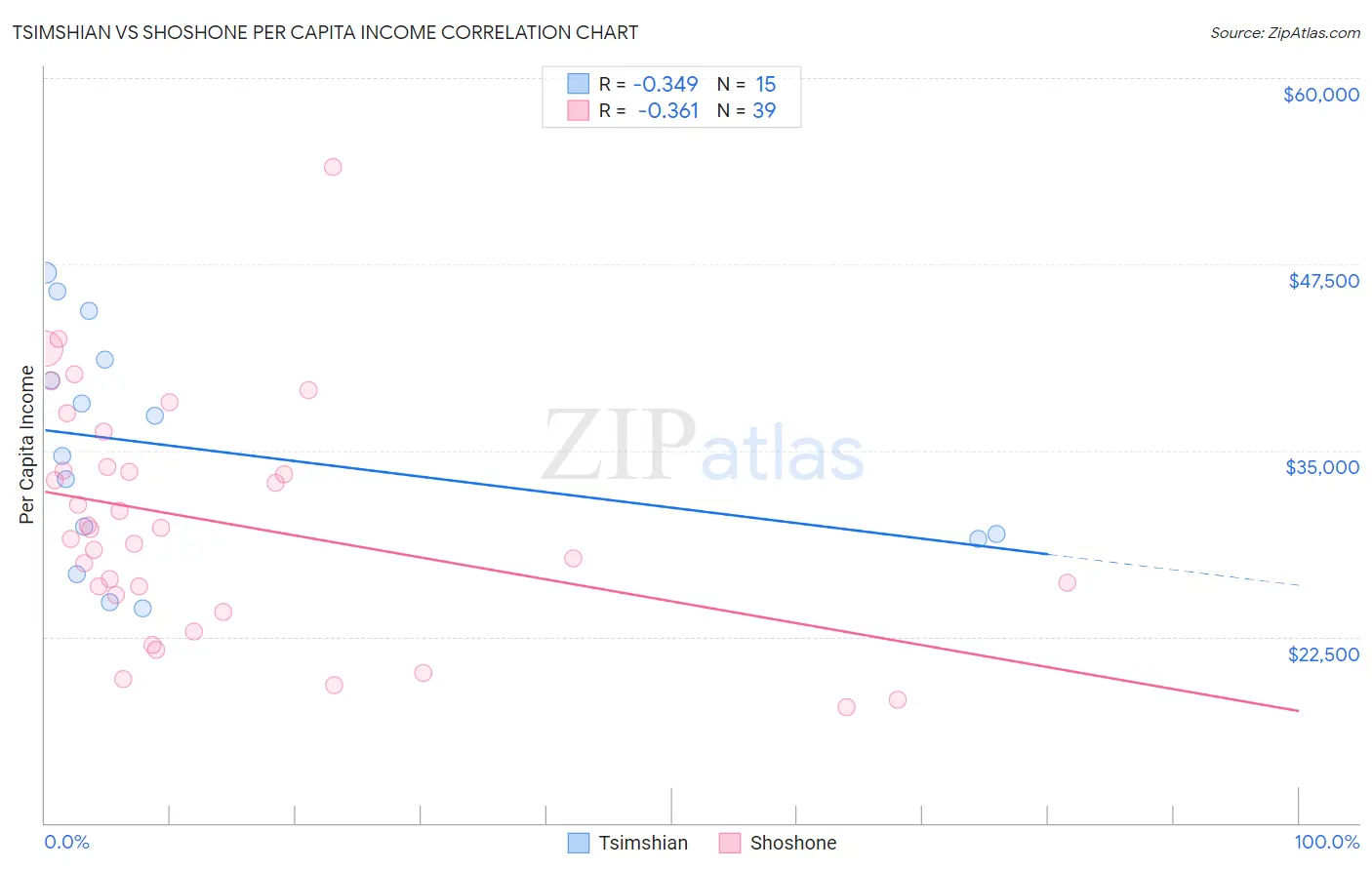 Tsimshian vs Shoshone Per Capita Income