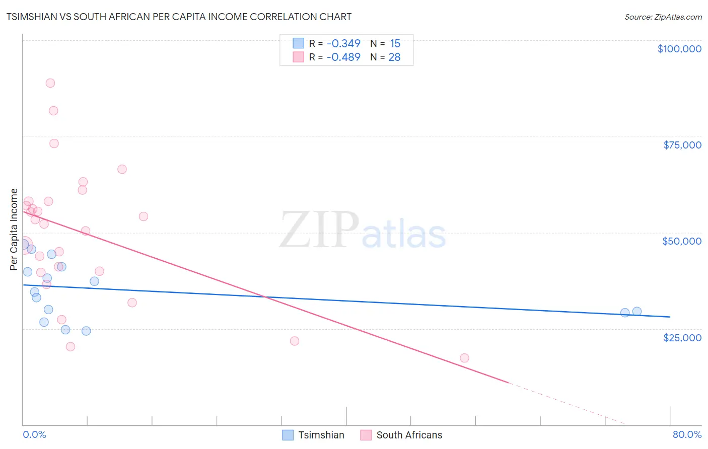 Tsimshian vs South African Per Capita Income