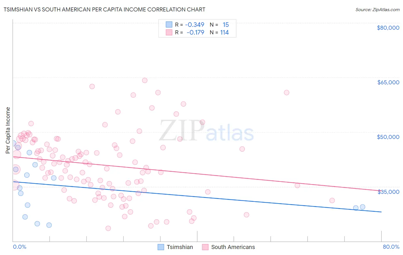 Tsimshian vs South American Per Capita Income
