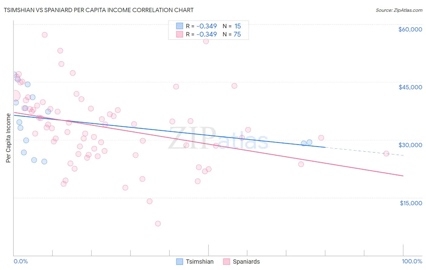 Tsimshian vs Spaniard Per Capita Income