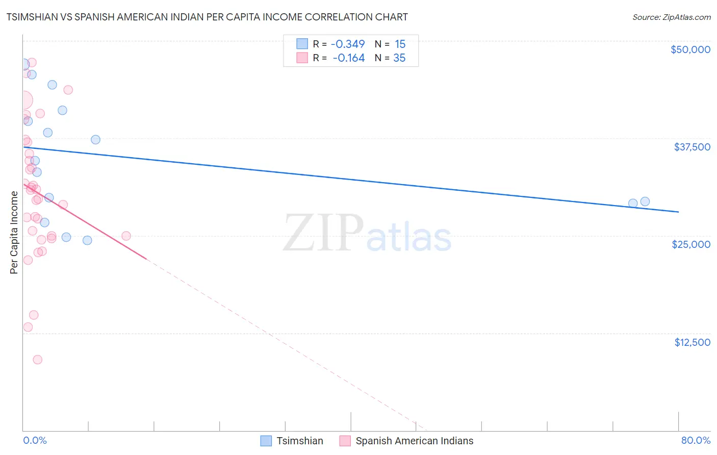 Tsimshian vs Spanish American Indian Per Capita Income