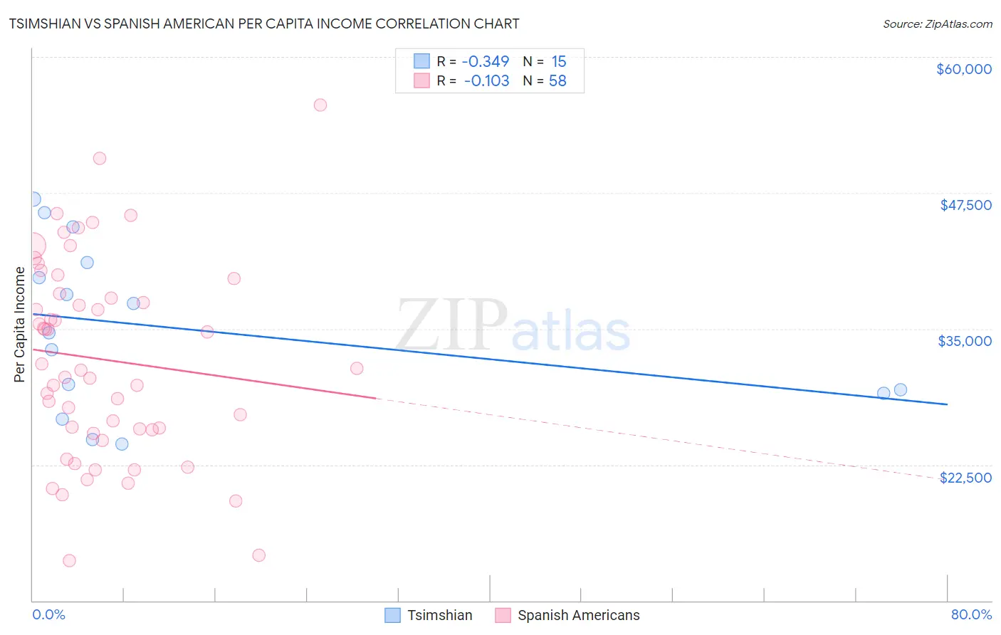 Tsimshian vs Spanish American Per Capita Income