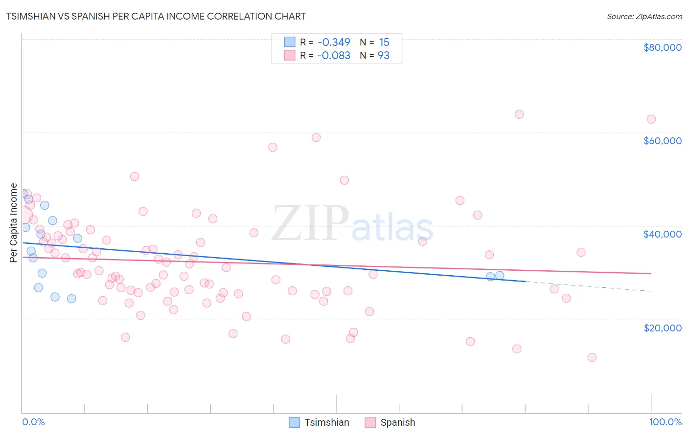 Tsimshian vs Spanish Per Capita Income