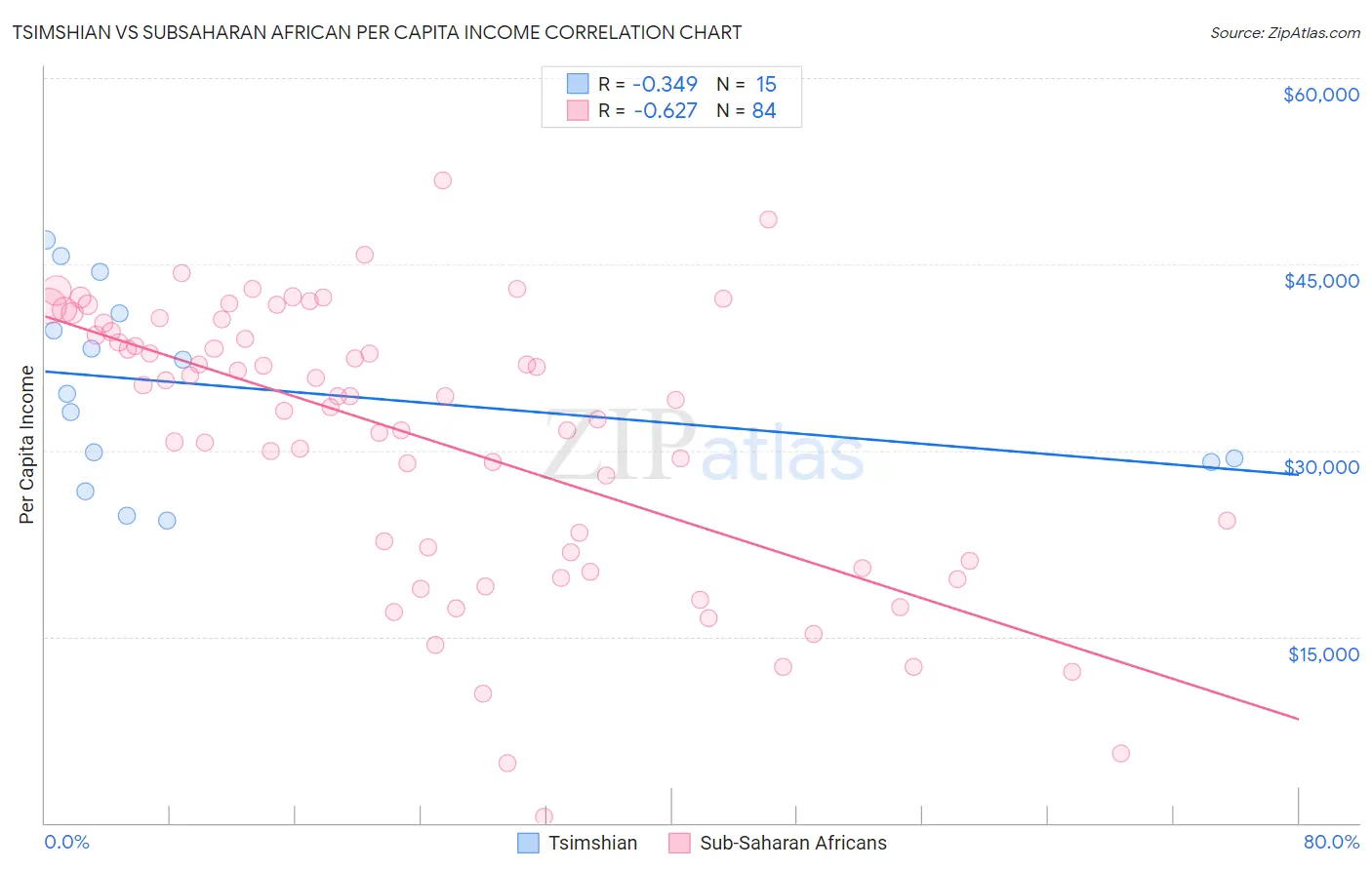 Tsimshian vs Subsaharan African Per Capita Income