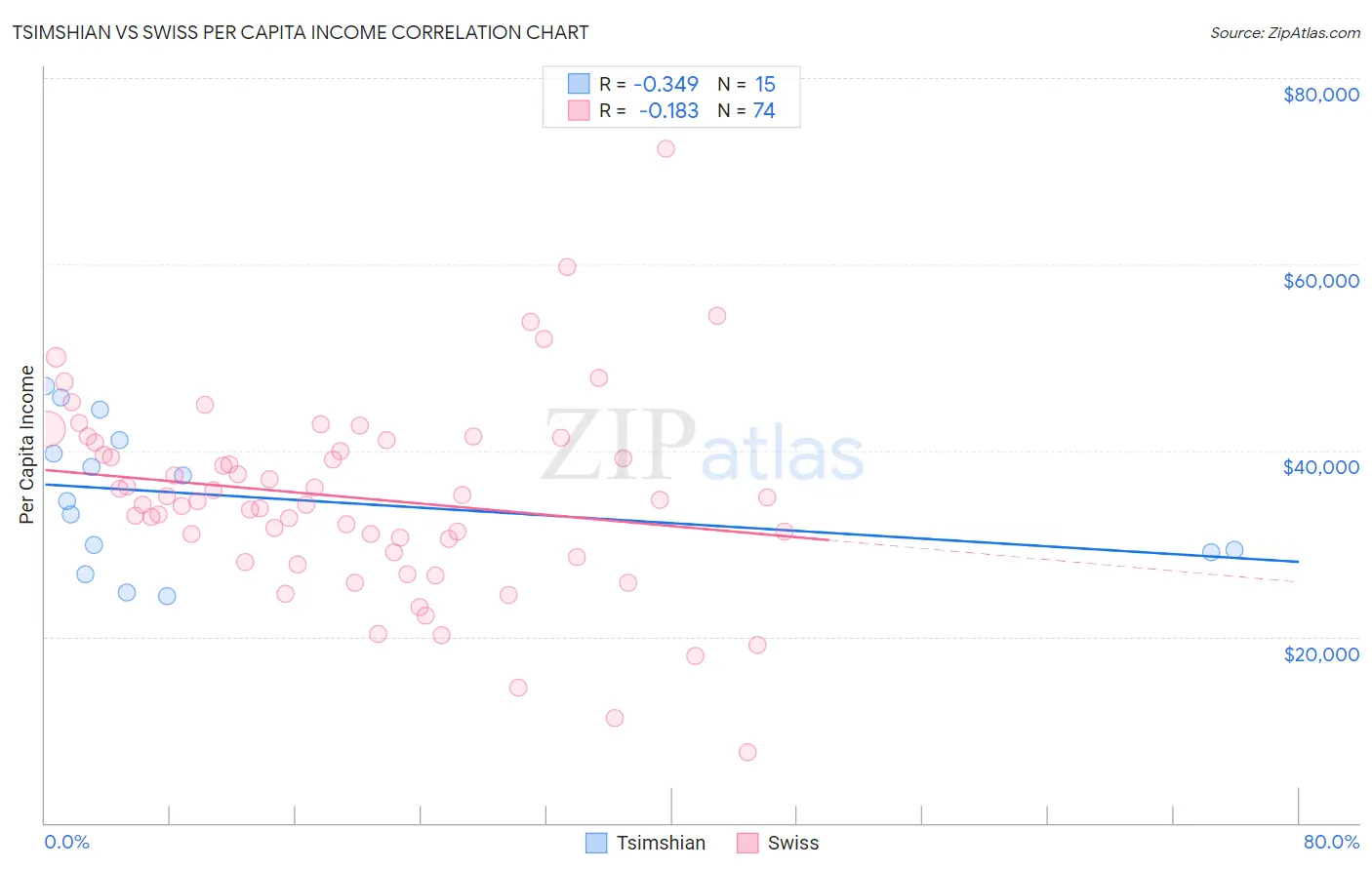Tsimshian vs Swiss Per Capita Income