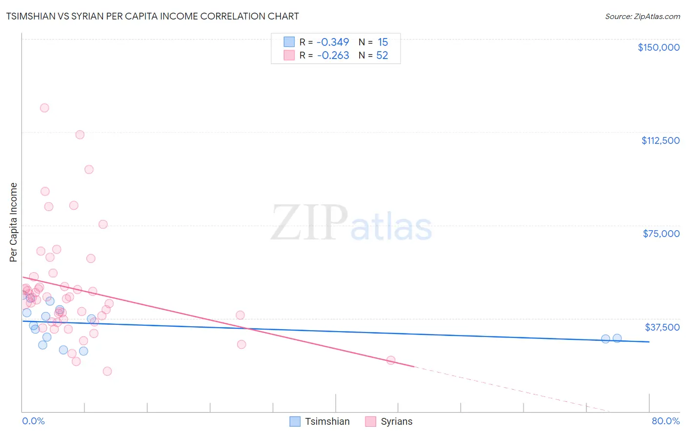 Tsimshian vs Syrian Per Capita Income