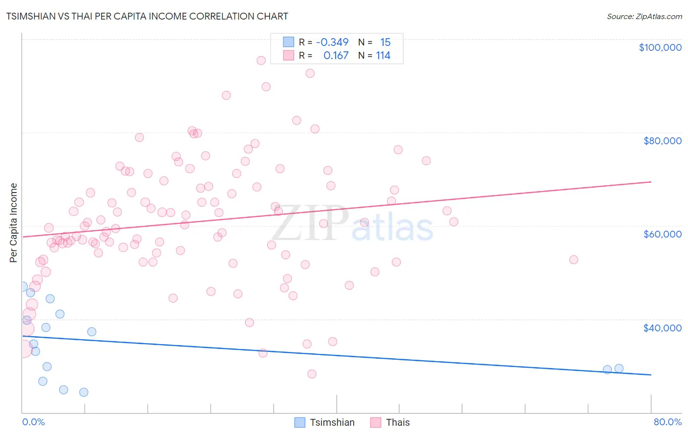 Tsimshian vs Thai Per Capita Income