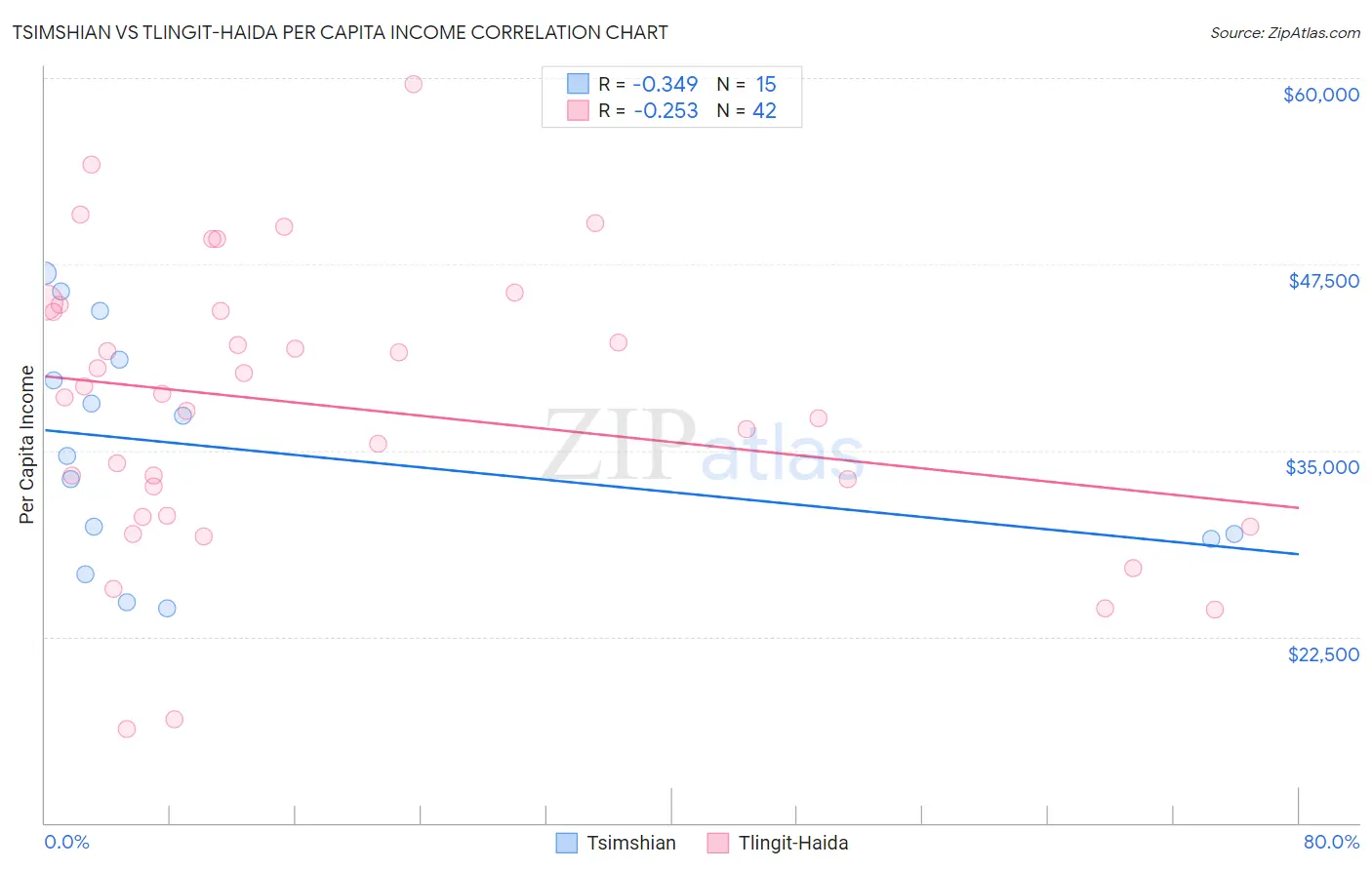 Tsimshian vs Tlingit-Haida Per Capita Income