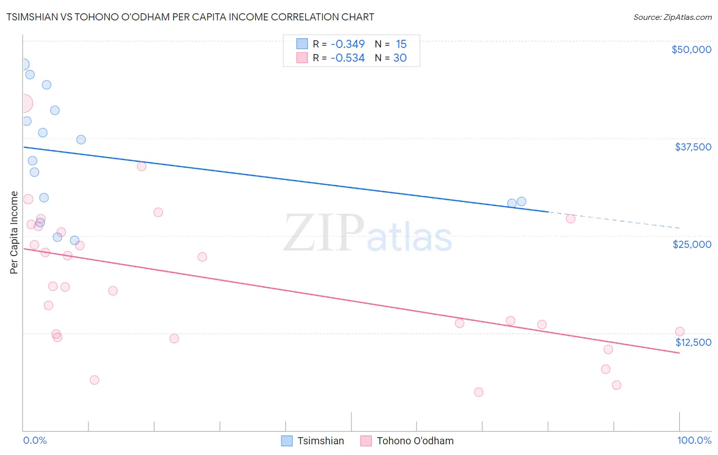 Tsimshian vs Tohono O'odham Per Capita Income