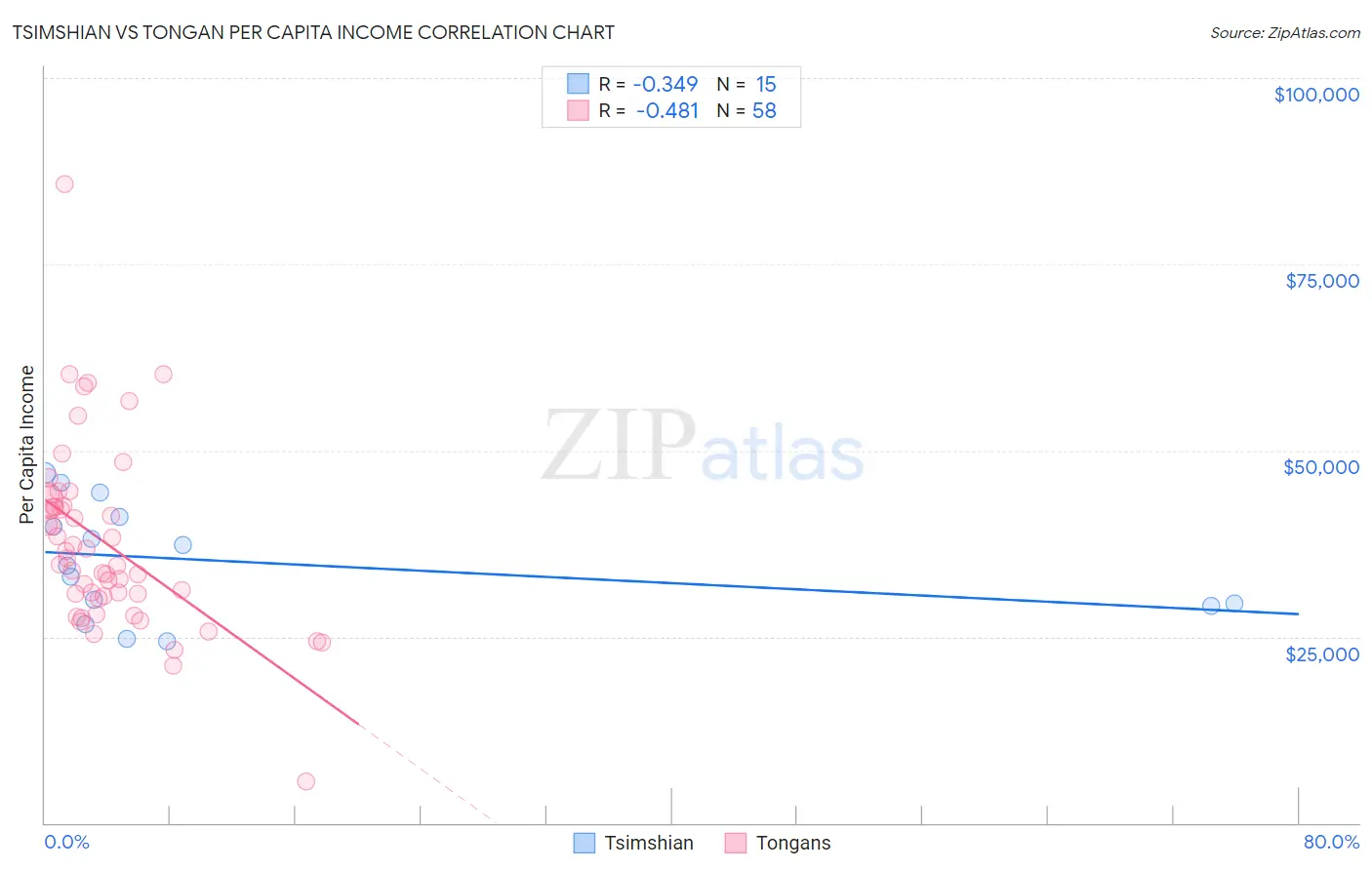 Tsimshian vs Tongan Per Capita Income