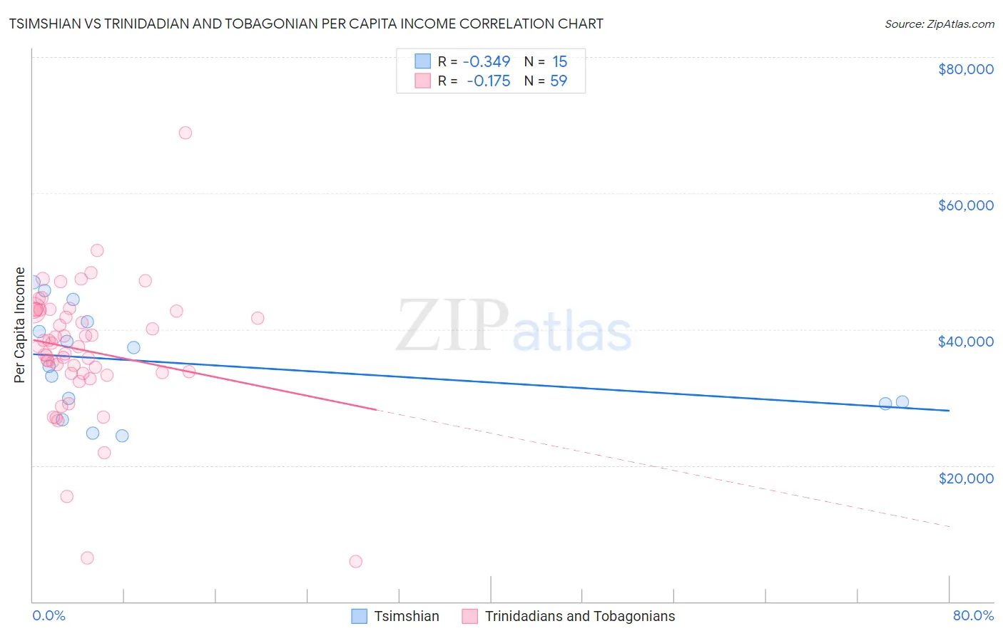Tsimshian vs Trinidadian and Tobagonian Per Capita Income