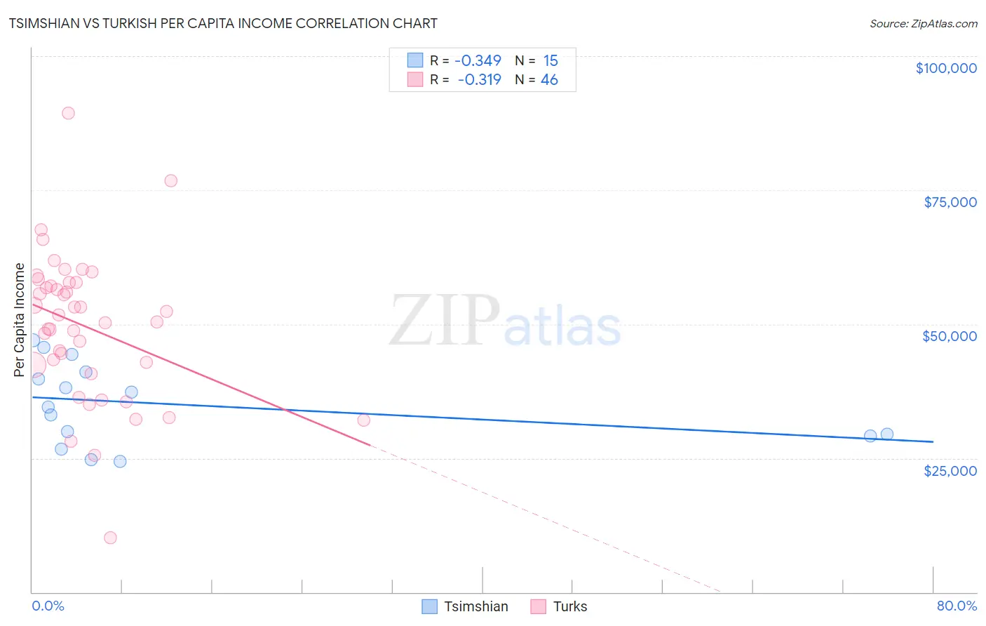 Tsimshian vs Turkish Per Capita Income