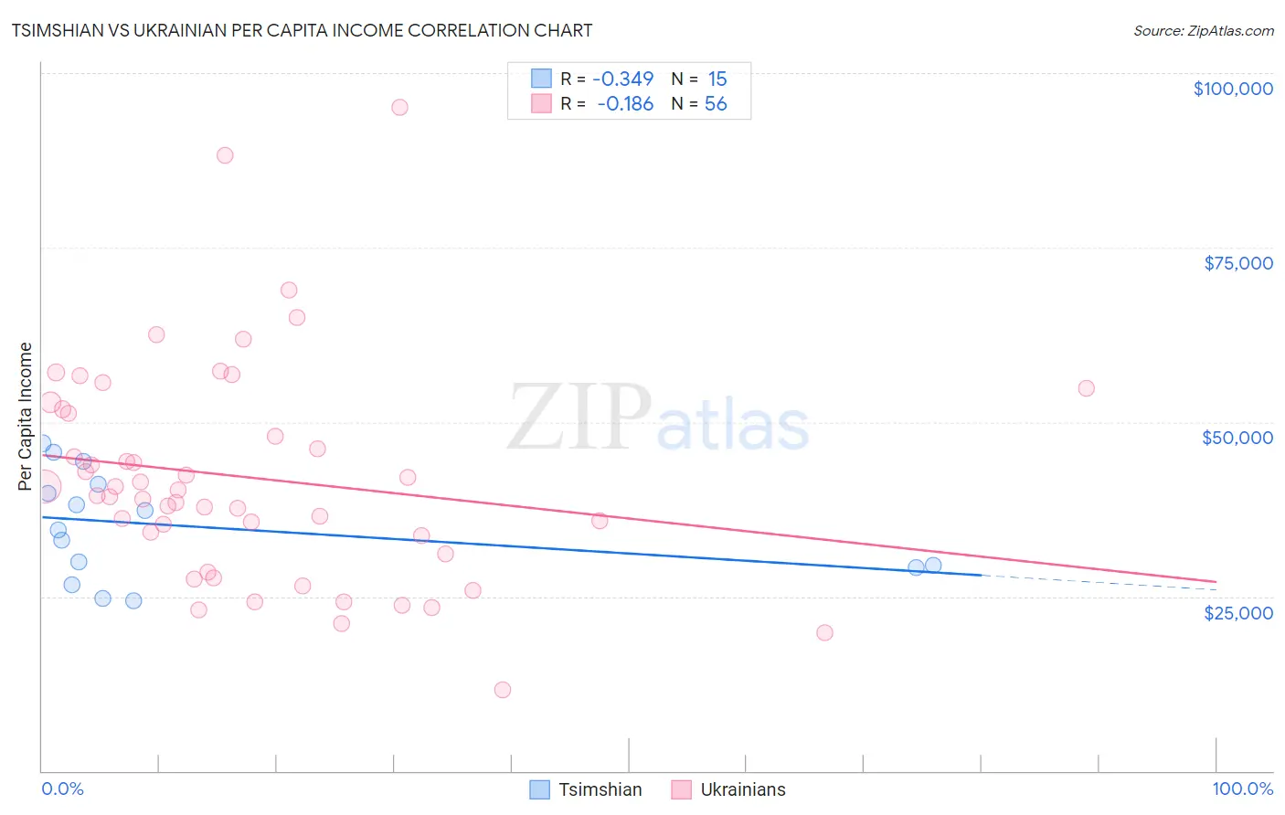 Tsimshian vs Ukrainian Per Capita Income