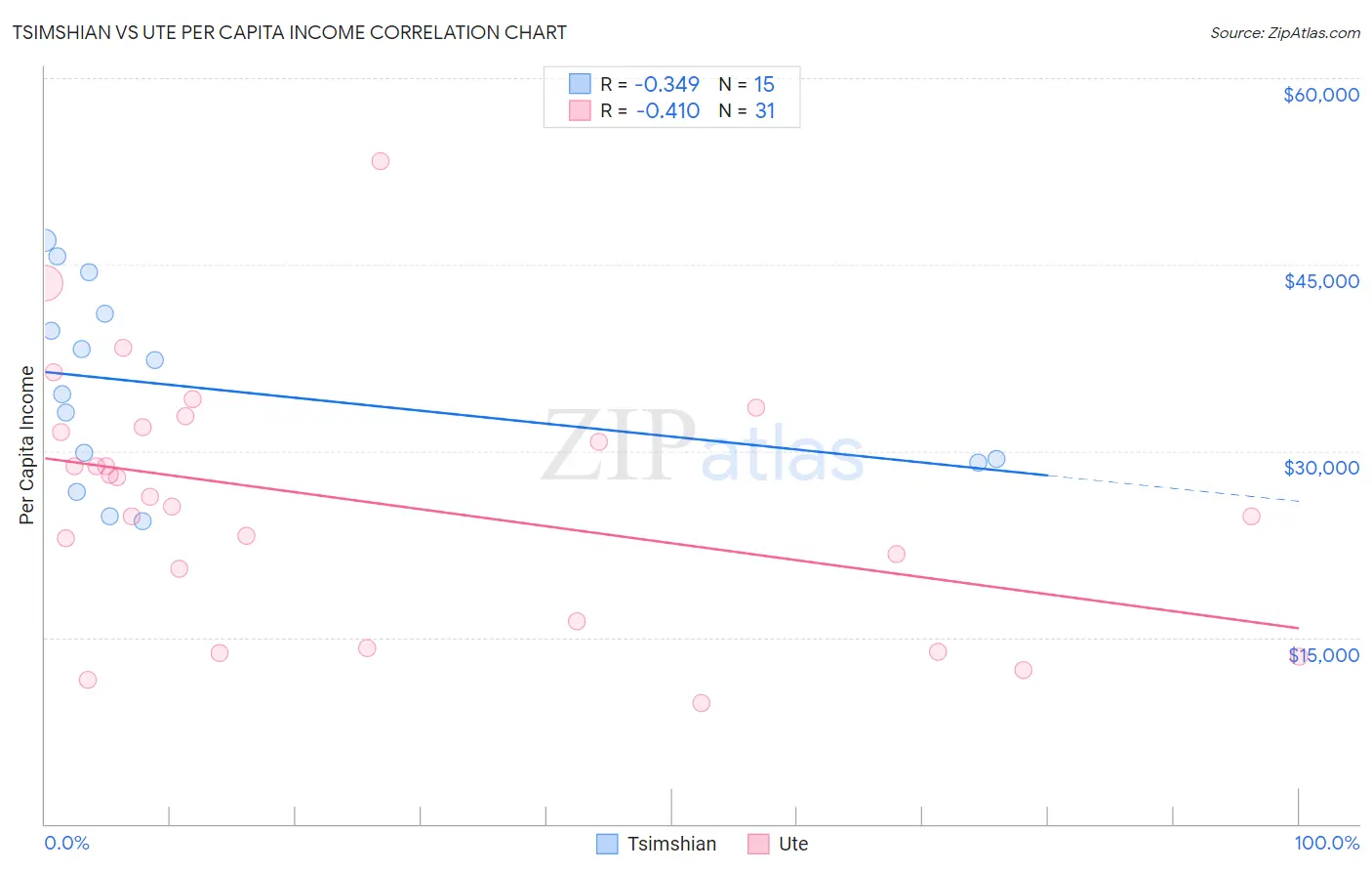 Tsimshian vs Ute Per Capita Income