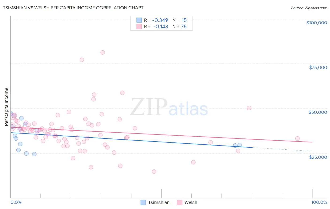 Tsimshian vs Welsh Per Capita Income