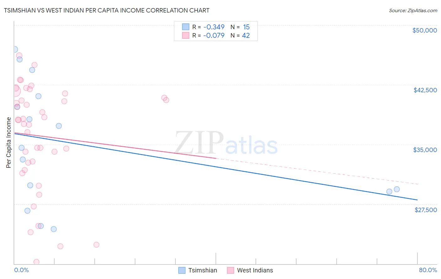 Tsimshian vs West Indian Per Capita Income