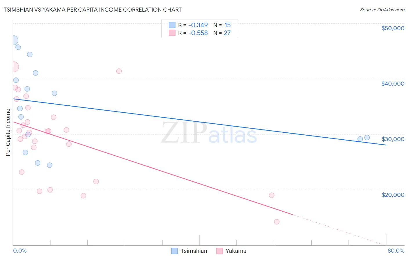 Tsimshian vs Yakama Per Capita Income