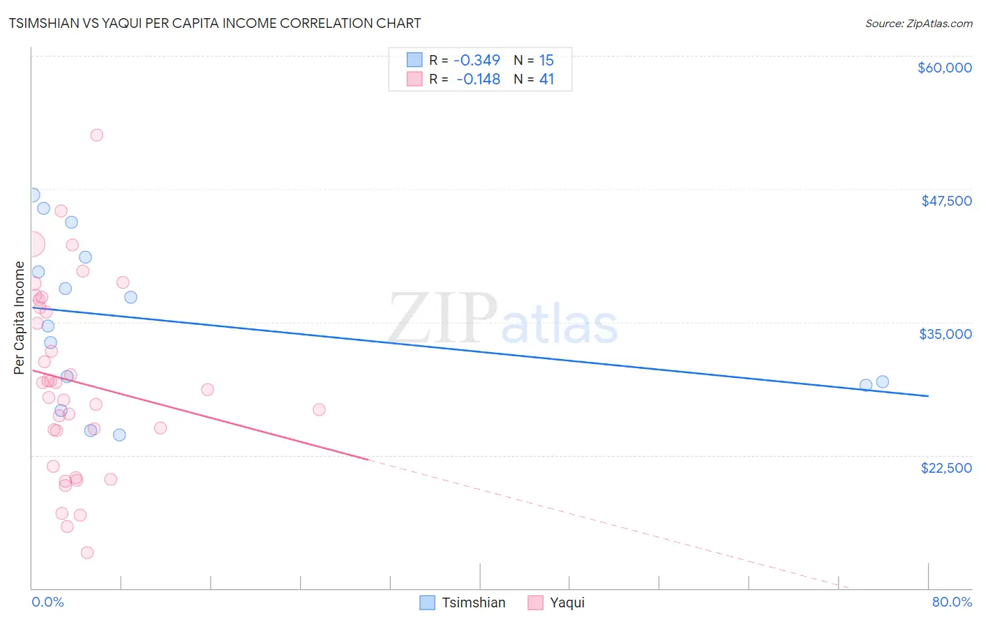 Tsimshian vs Yaqui Per Capita Income