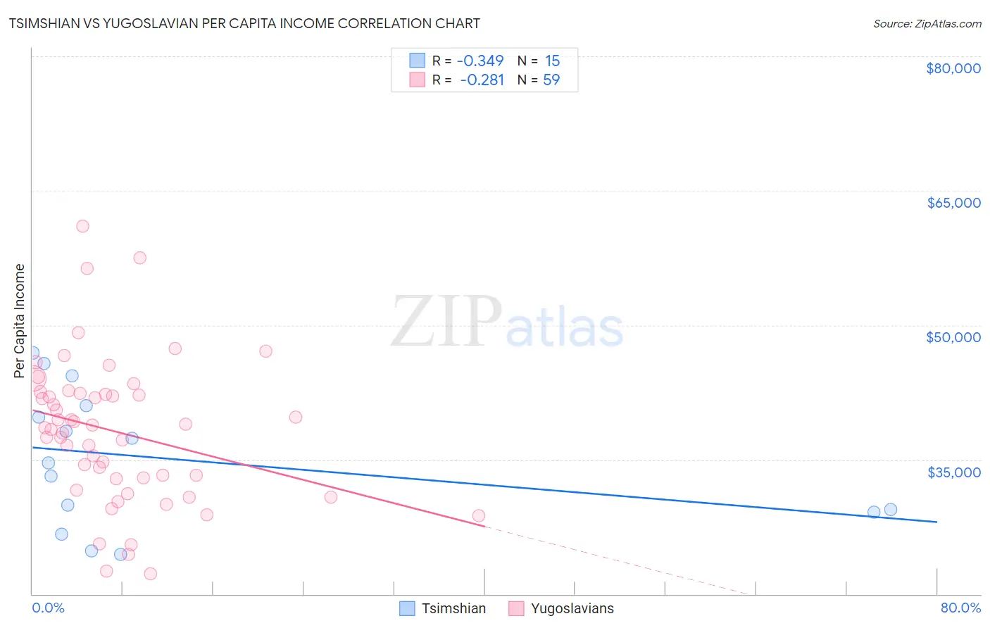 Tsimshian vs Yugoslavian Per Capita Income