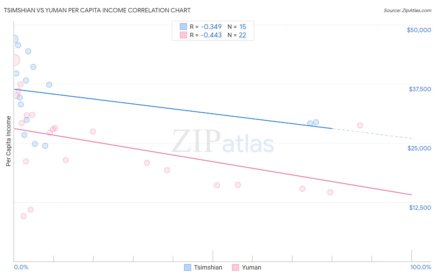 Tsimshian vs Yuman Per Capita Income