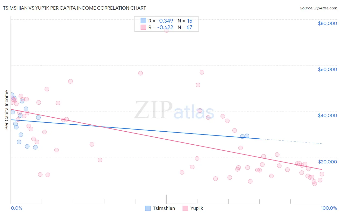 Tsimshian vs Yup'ik Per Capita Income