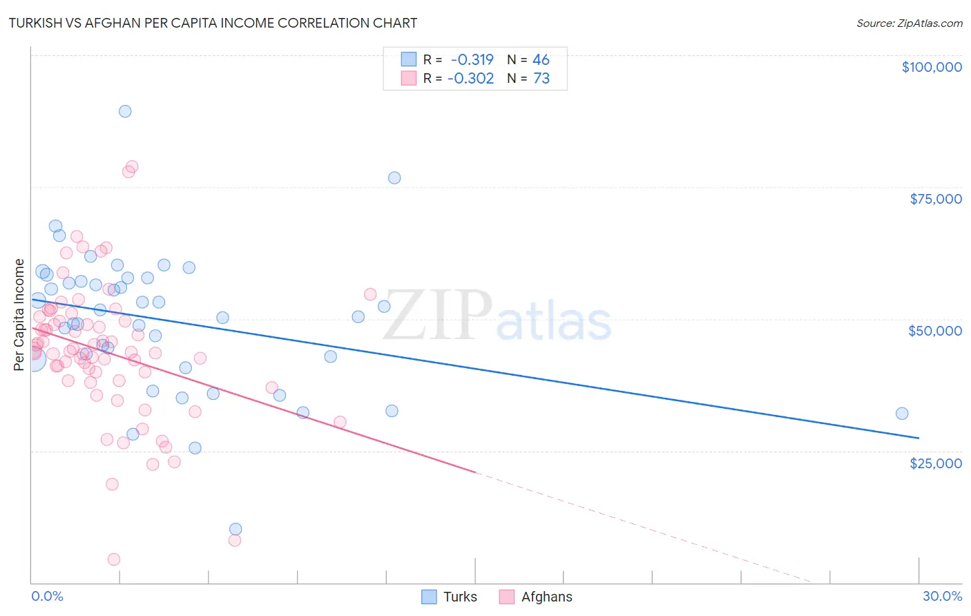 Turkish vs Afghan Per Capita Income