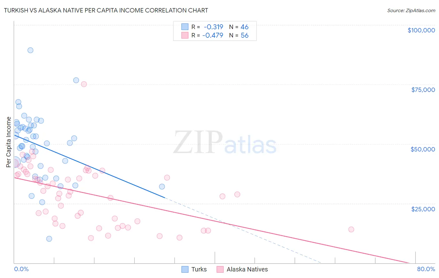 Turkish vs Alaska Native Per Capita Income