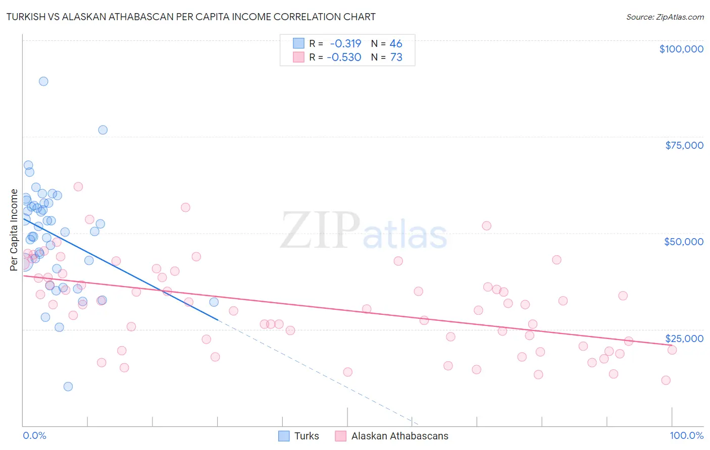 Turkish vs Alaskan Athabascan Per Capita Income