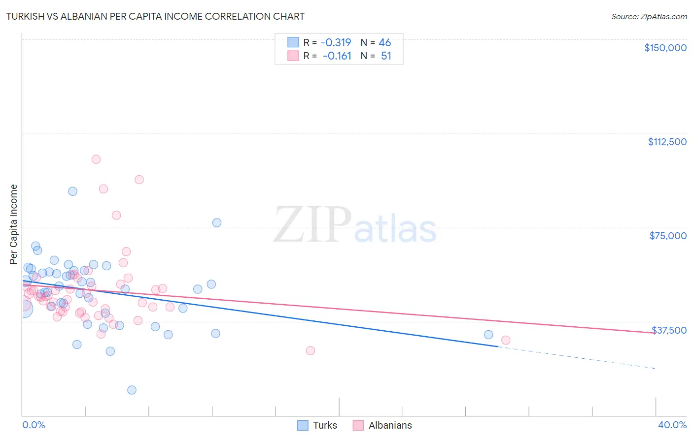Turkish vs Albanian Per Capita Income