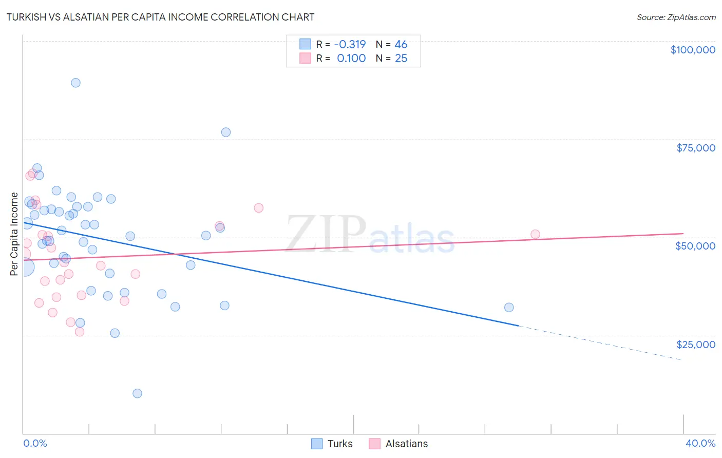 Turkish vs Alsatian Per Capita Income