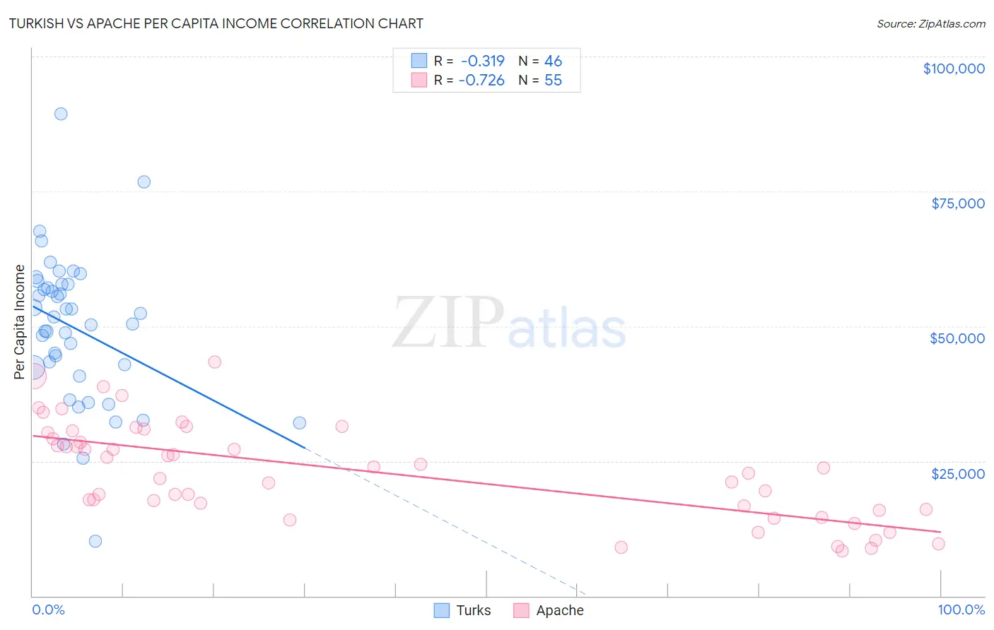 Turkish vs Apache Per Capita Income