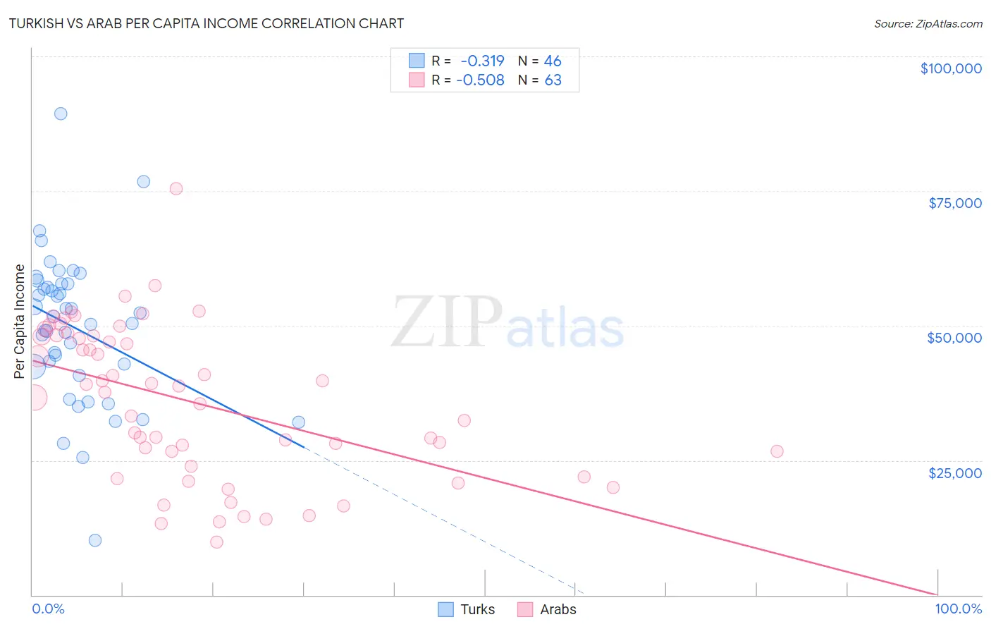 Turkish vs Arab Per Capita Income