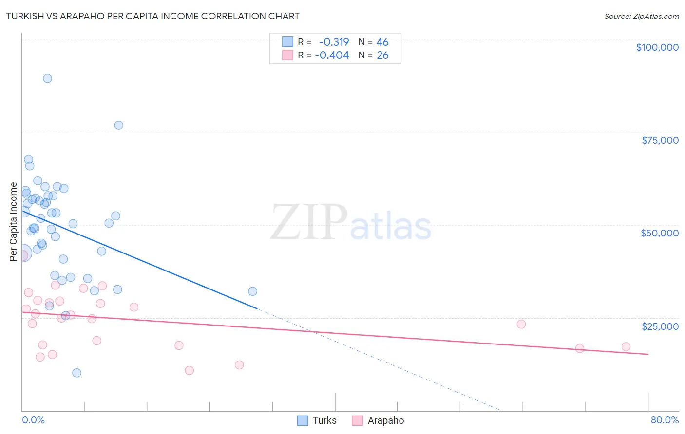 Turkish vs Arapaho Per Capita Income