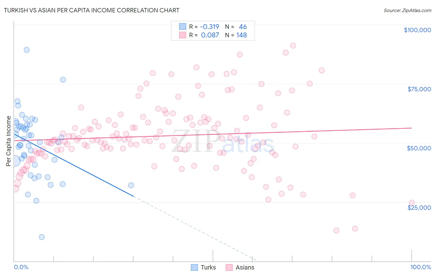 Turkish vs Asian Per Capita Income