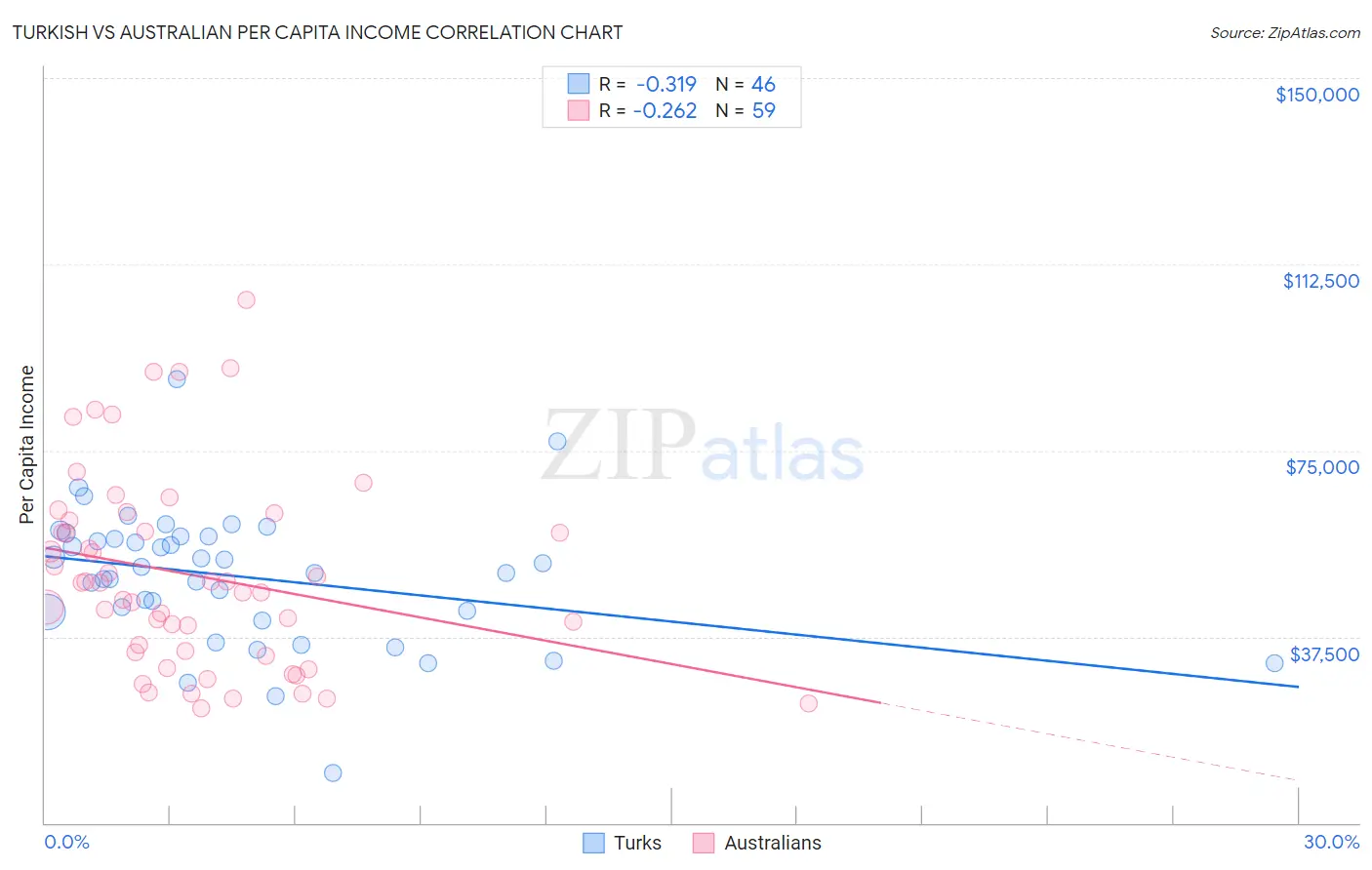 Turkish vs Australian Per Capita Income