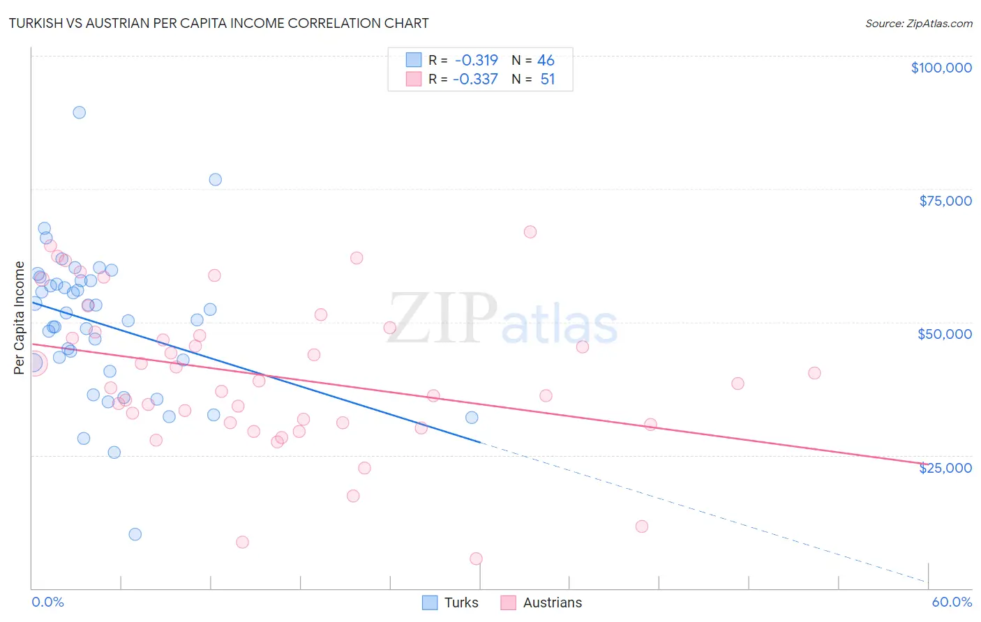 Turkish vs Austrian Per Capita Income