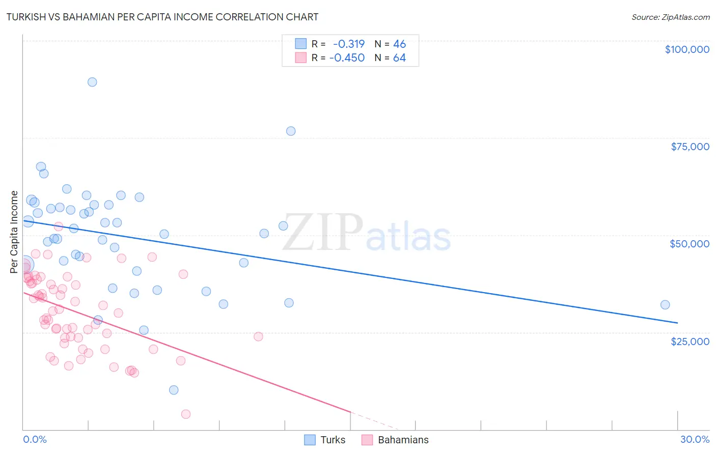 Turkish vs Bahamian Per Capita Income