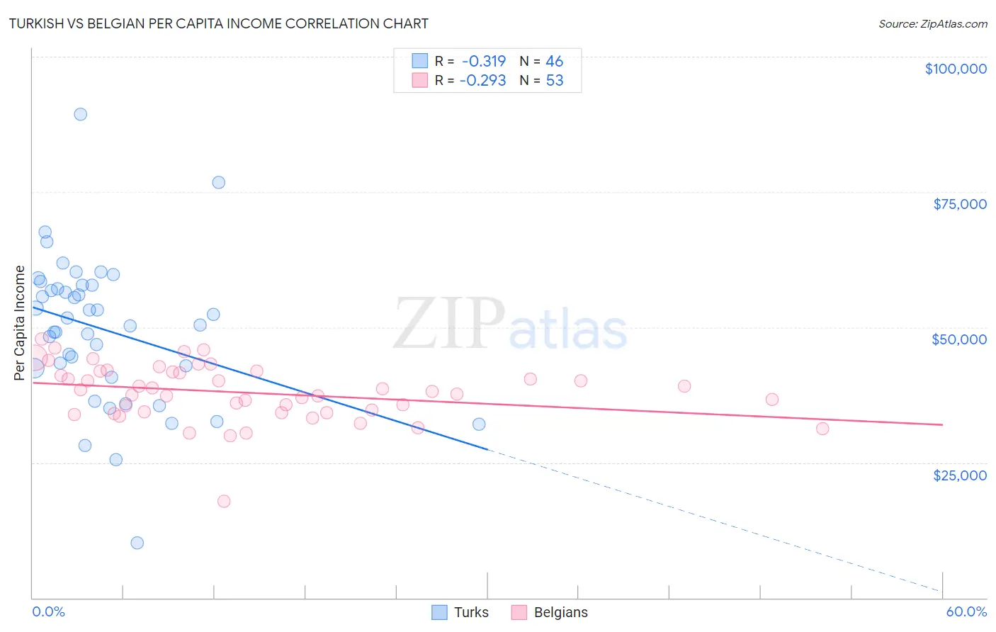 Turkish vs Belgian Per Capita Income